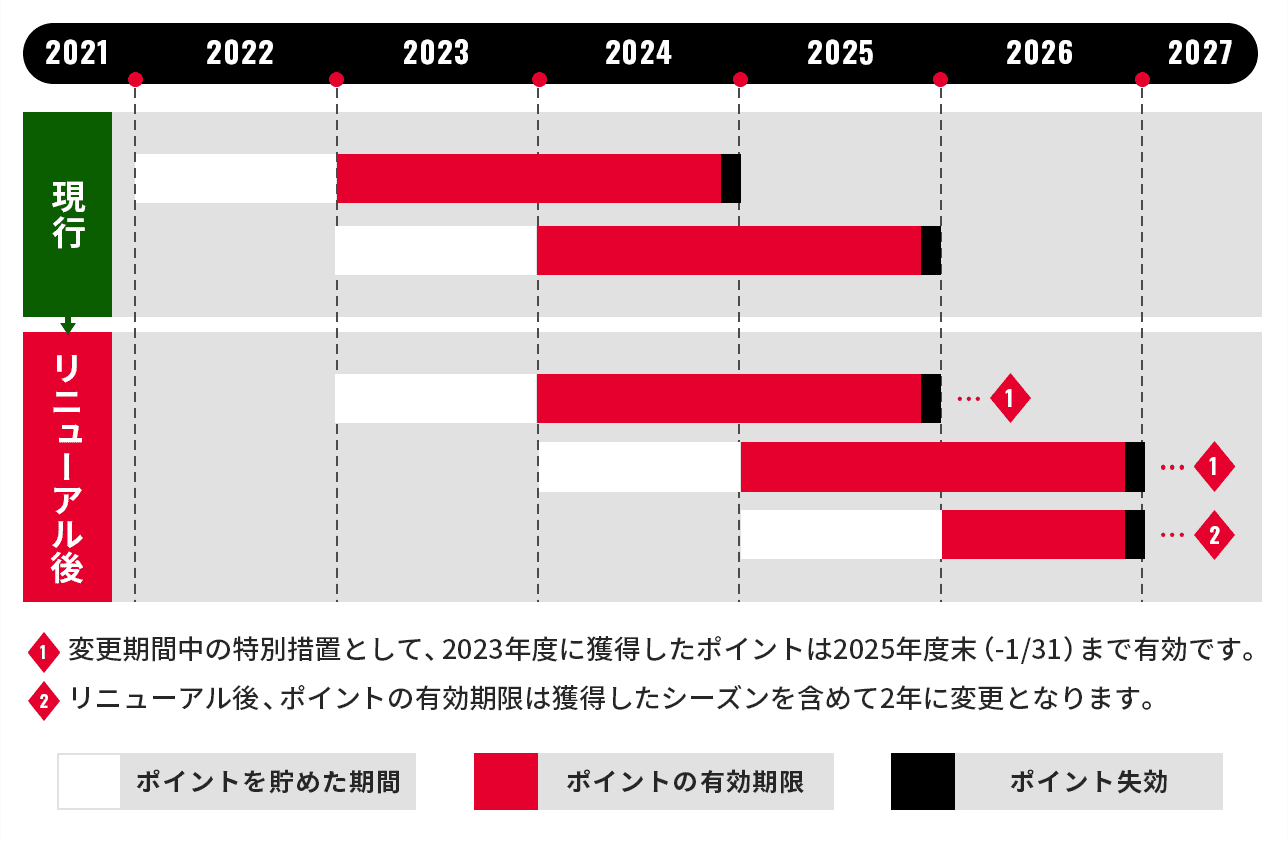 REX POINTの有効期限