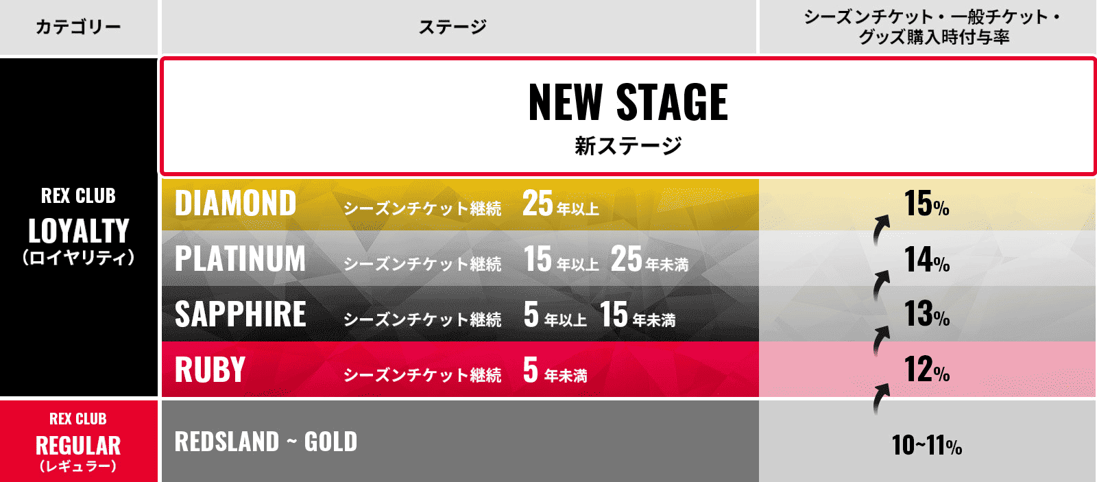 継続25年以上の「DIAMOND」の次のステージの新設が決定！