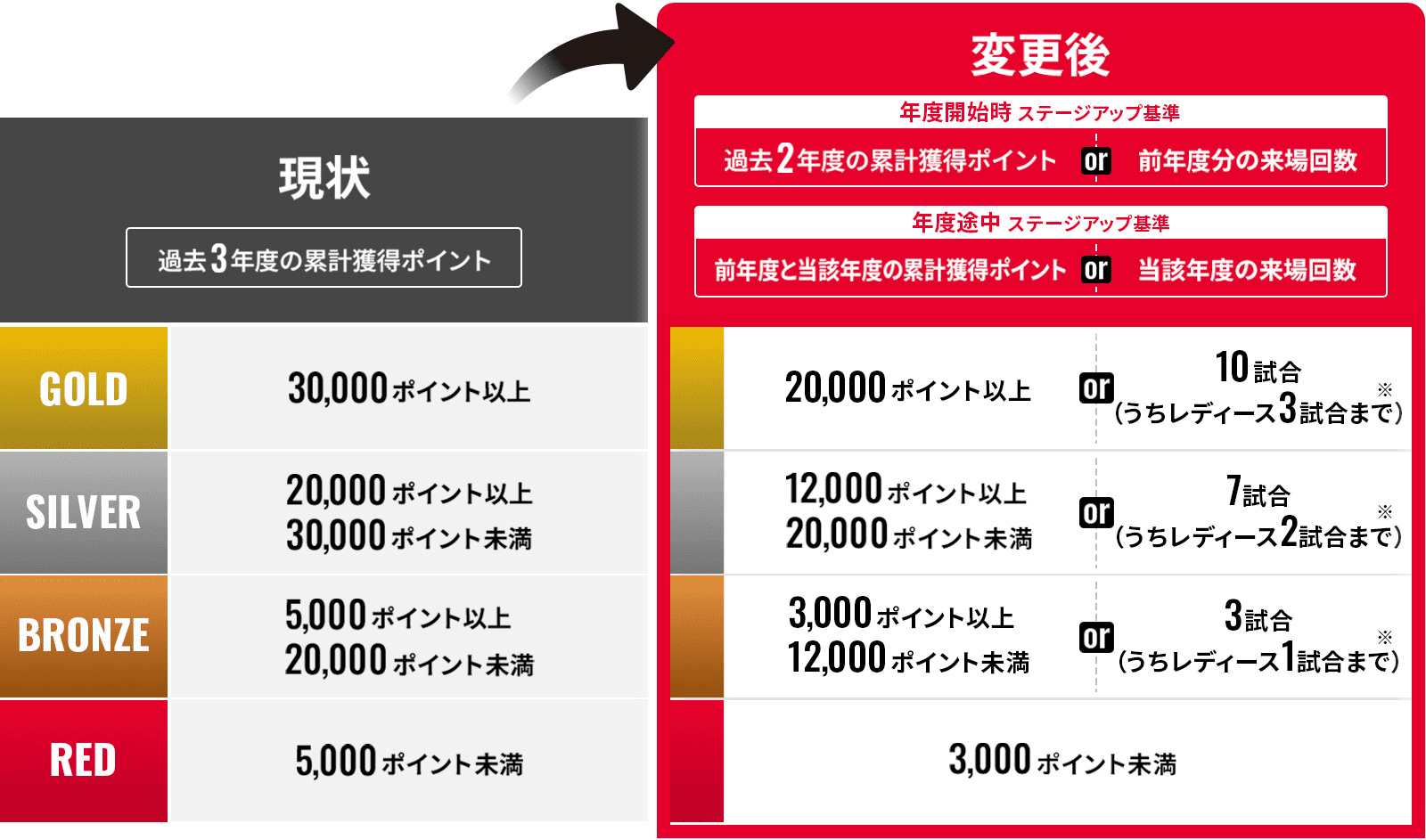 ステージアップ特典