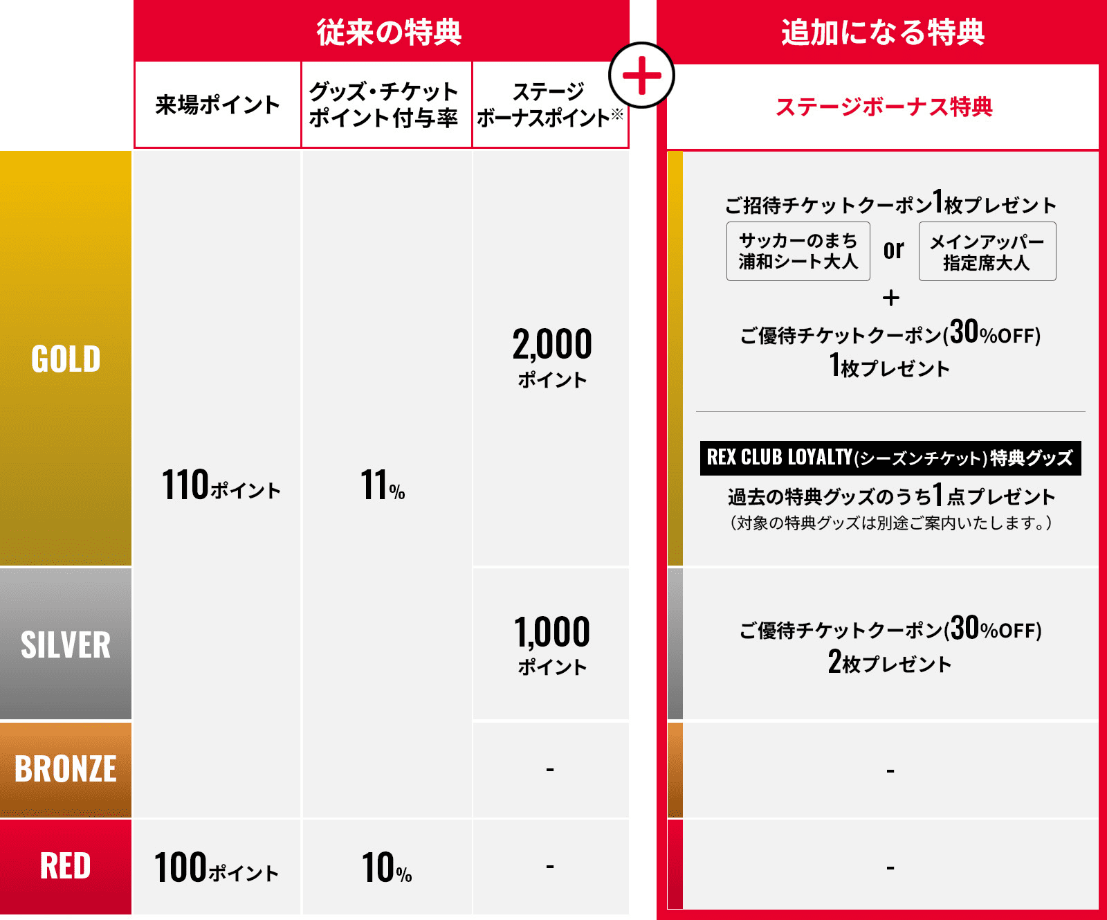 ステージボーナス特典