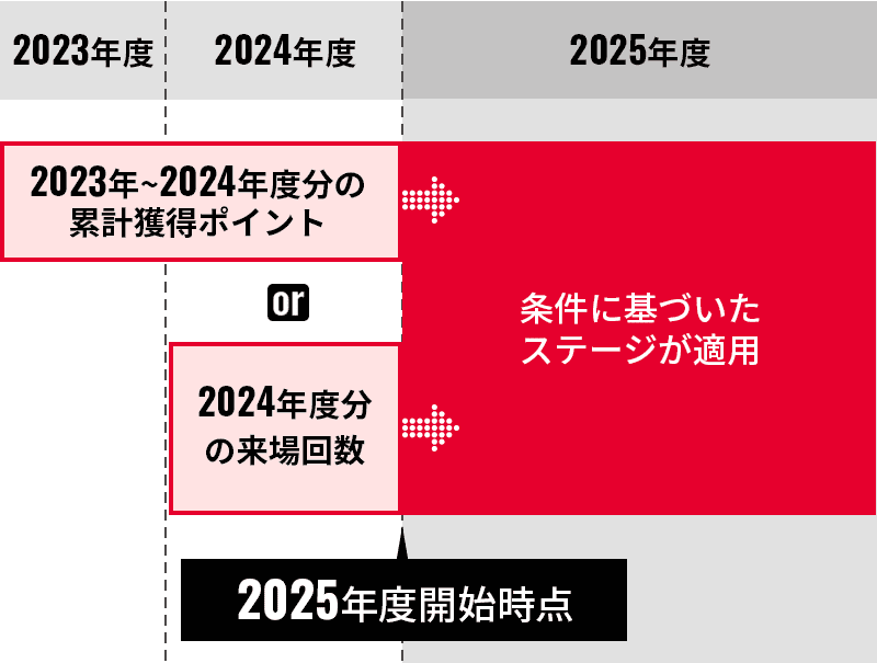 当該年度開始時のステージアップイメージ