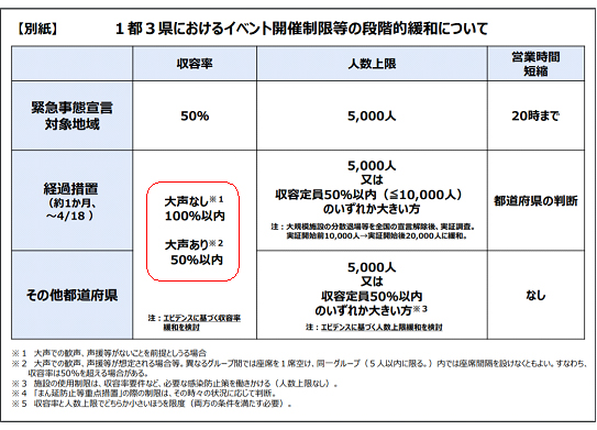 Jリーグ 新型コロナウイルス感染症対応ガイドライン イベント開催制限の段階的緩和の目安 の記載内容について Urawa Red Diamonds Official Website